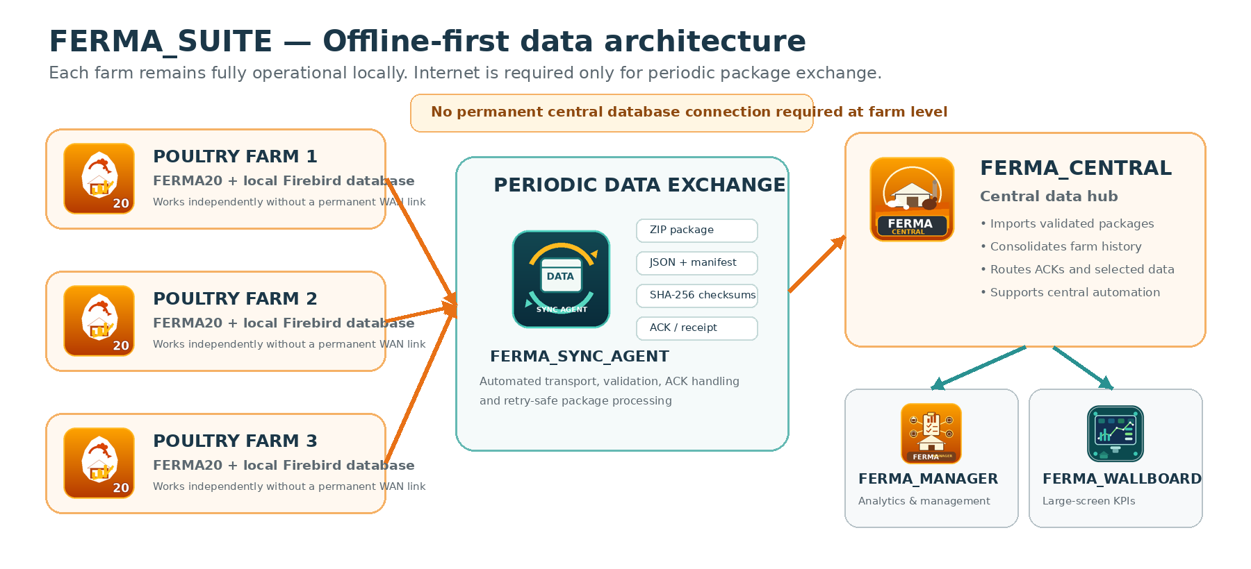 FERMA_SUITE offline-first architecture showing local farms, periodic data exchange, central data hub, management and wallboard applications